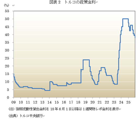 図表2 トルコの政策金利