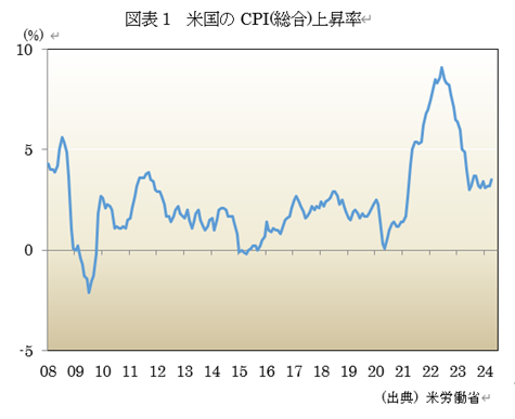 �@�}�\1�@�č���CPI(����)�㏸��  