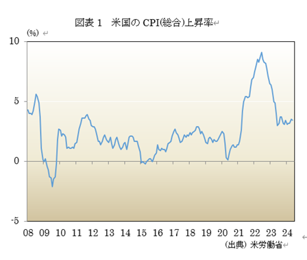 �@�}�\1�@�č���CPI(����)�㏸��  