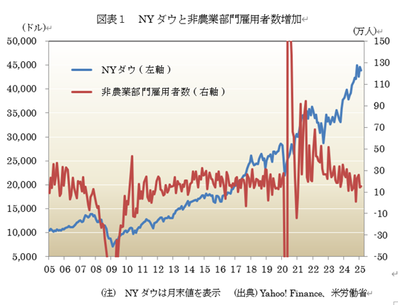 図表1 NYダウと非農業部門雇用者数増加