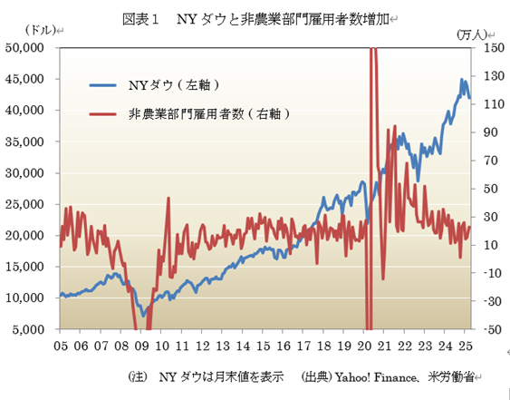図表1 NYダウと非農業部門雇用者数増加
