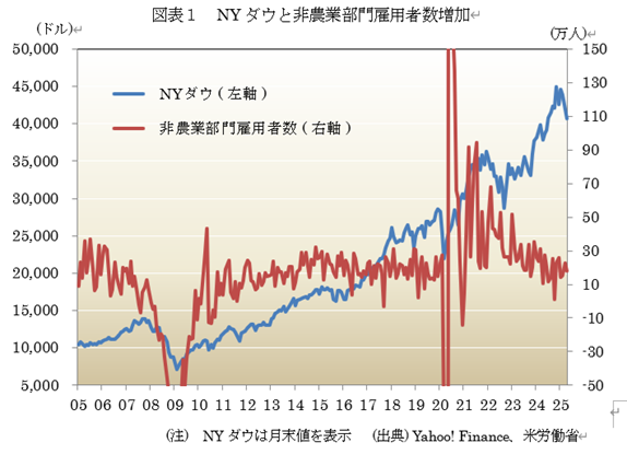 図表1 NYダウと非農業部門雇用者数増加
