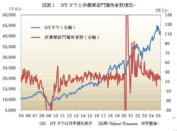図表1 NYダウと非農業部門雇用者数増加