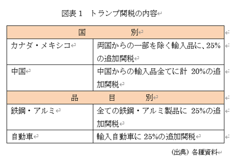 図表1 トランプ関税の内容