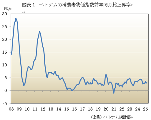 図表1 ベトナムの消費者物価指数前年同月比上昇率