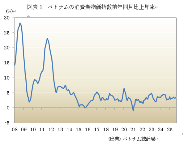 図表1 ベトナムの消費者物価指数前年同月比上昇率