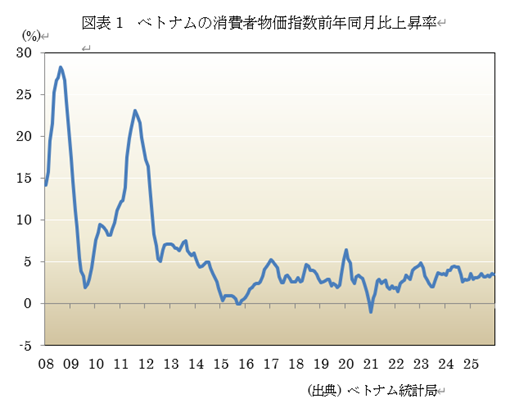 図表1 ベトナムの消費者物価指数前年同月比上昇率