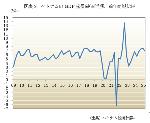 図表2 ベトナムのGDP成長率(四半期、前年同期比)