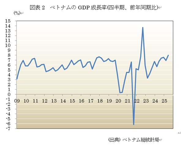 図表2 ベトナムのGDP成長率(四半期、前年同期比)