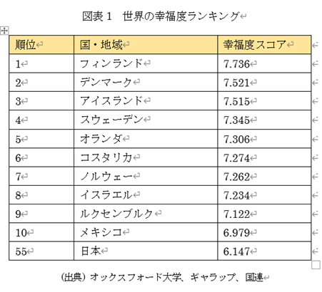 �@�}�\1 ���E�̍K���x�����L���O  