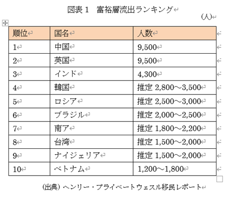 図表1 富裕層流出ランキング