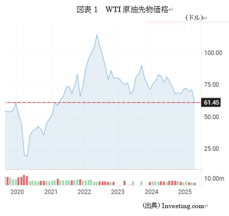 図表1 WTI原油先物価格